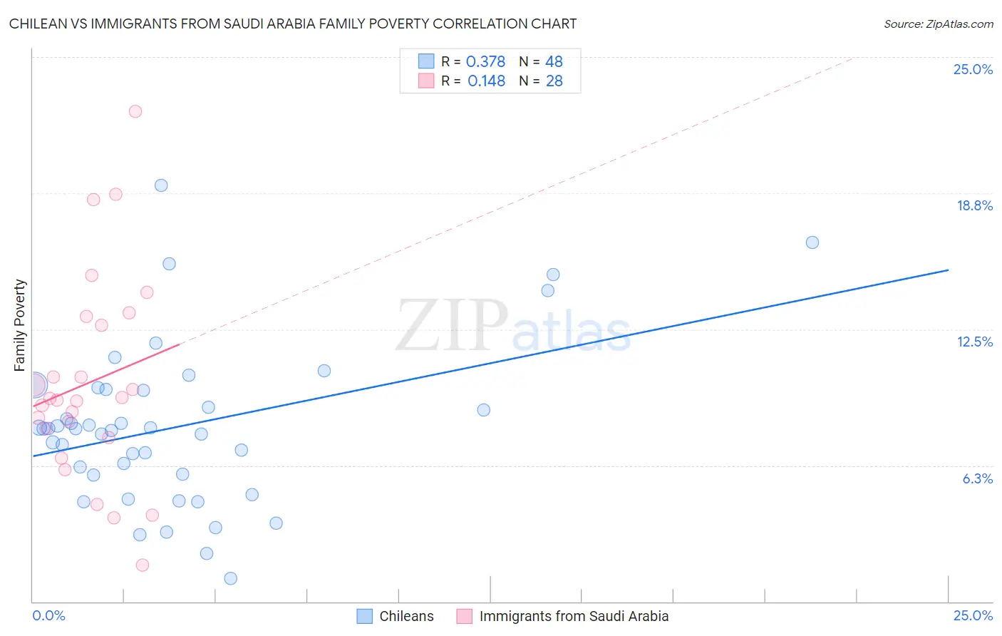 Chilean vs Immigrants from Saudi Arabia Family Poverty
