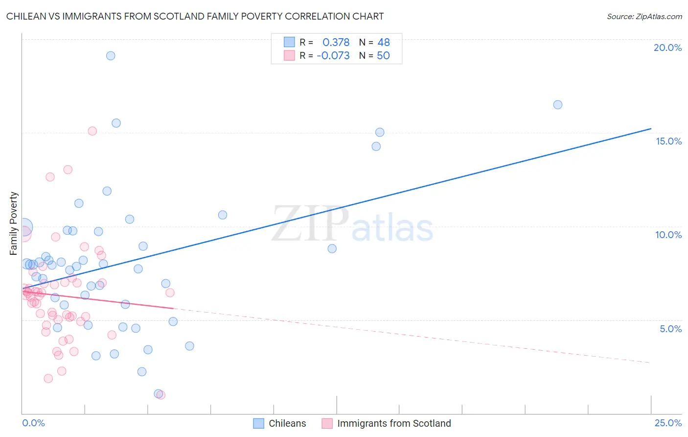Chilean vs Immigrants from Scotland Family Poverty