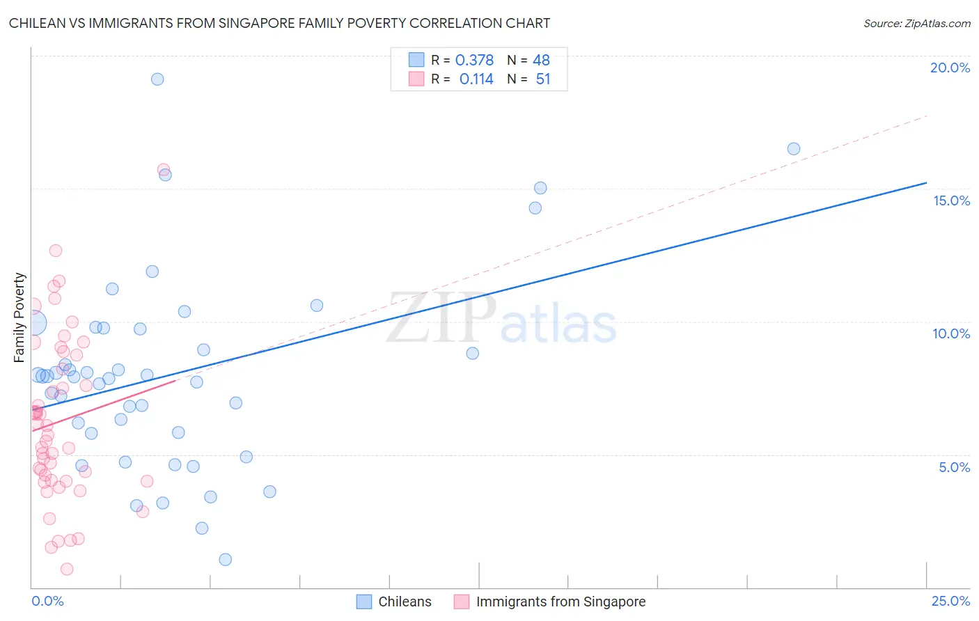 Chilean vs Immigrants from Singapore Family Poverty