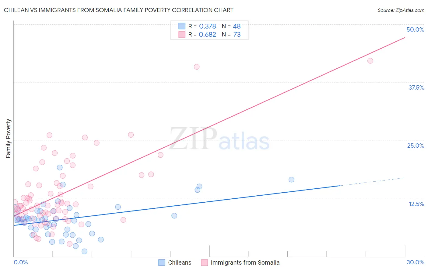 Chilean vs Immigrants from Somalia Family Poverty