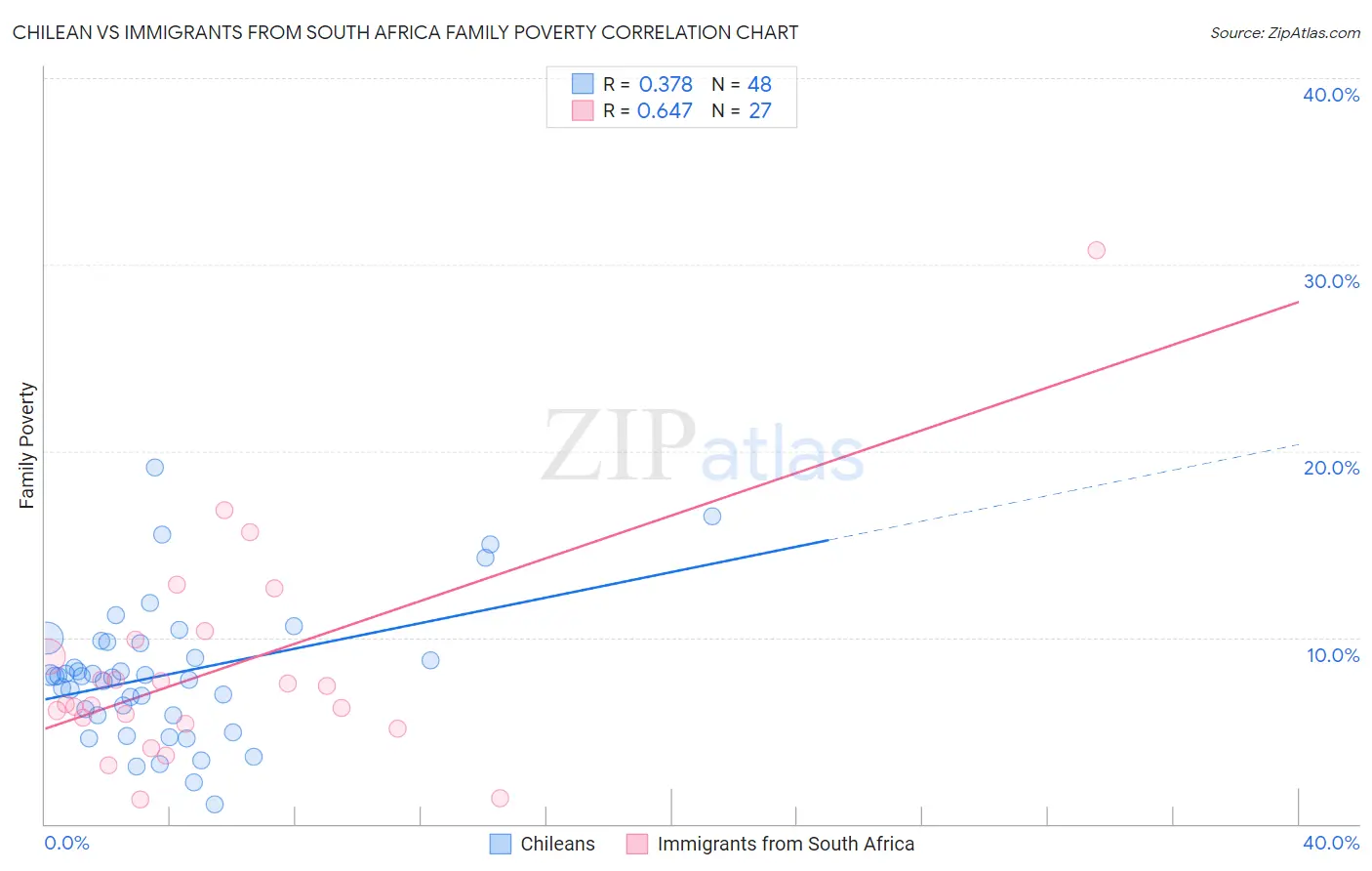 Chilean vs Immigrants from South Africa Family Poverty