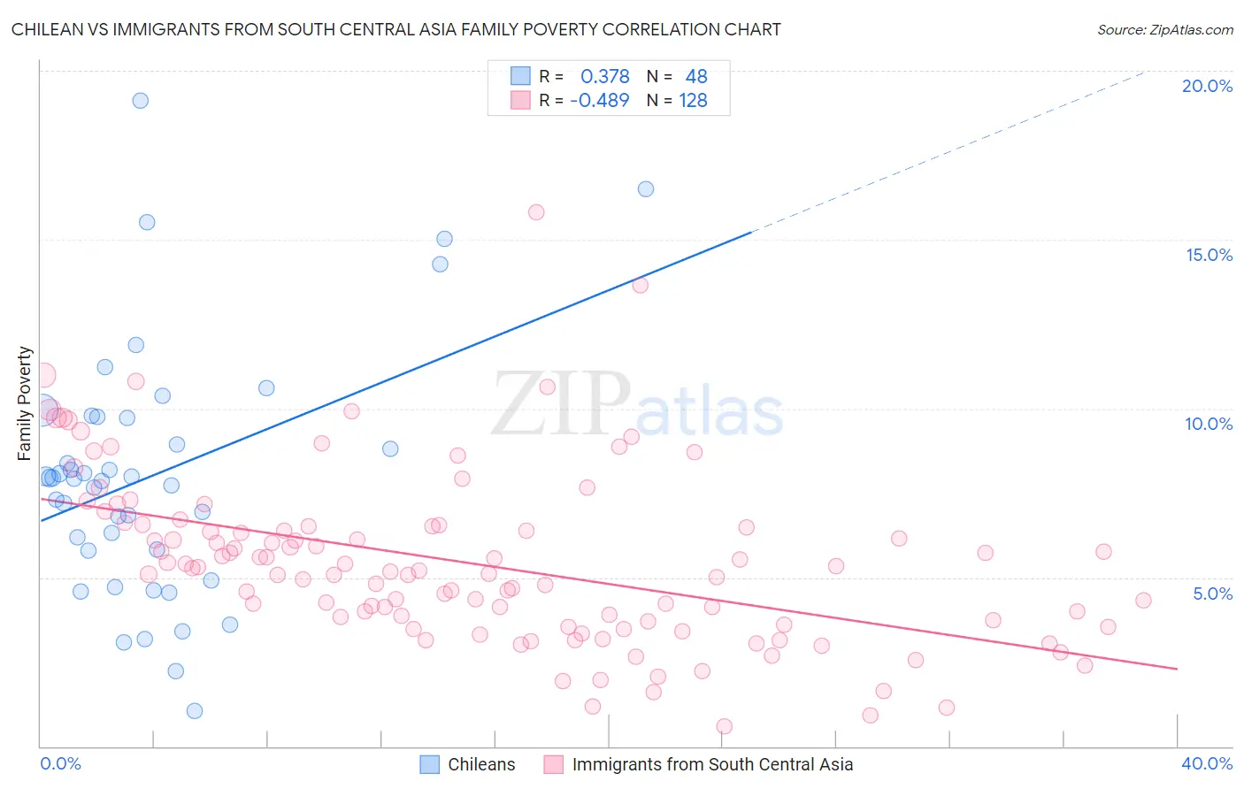 Chilean vs Immigrants from South Central Asia Family Poverty