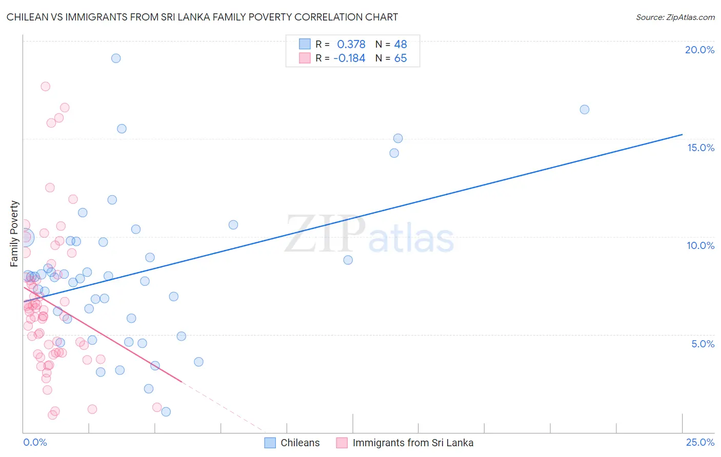 Chilean vs Immigrants from Sri Lanka Family Poverty