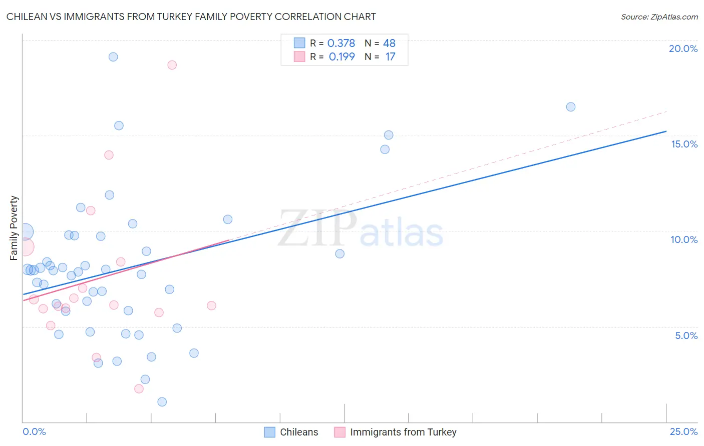 Chilean vs Immigrants from Turkey Family Poverty