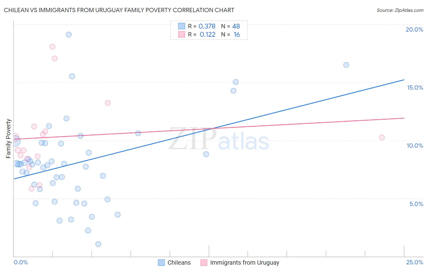 Chilean vs Immigrants from Uruguay Family Poverty