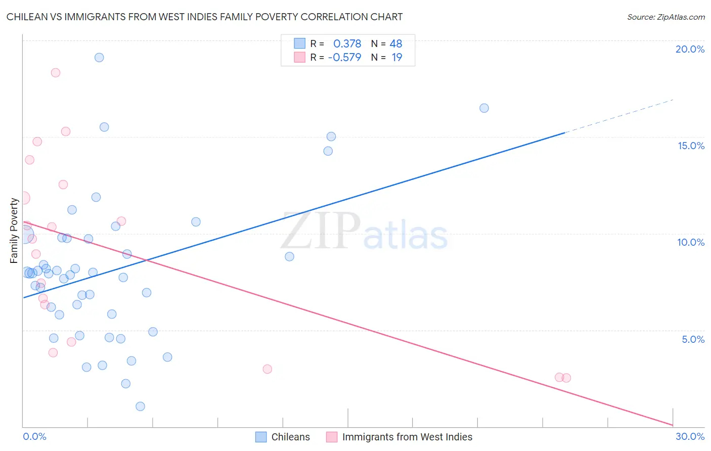 Chilean vs Immigrants from West Indies Family Poverty