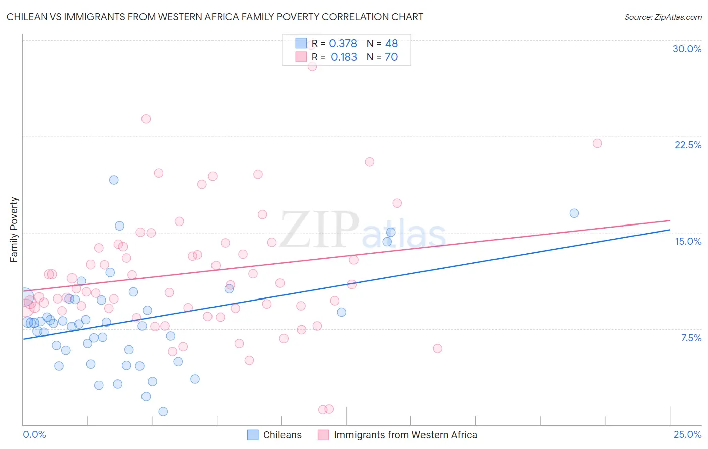 Chilean vs Immigrants from Western Africa Family Poverty