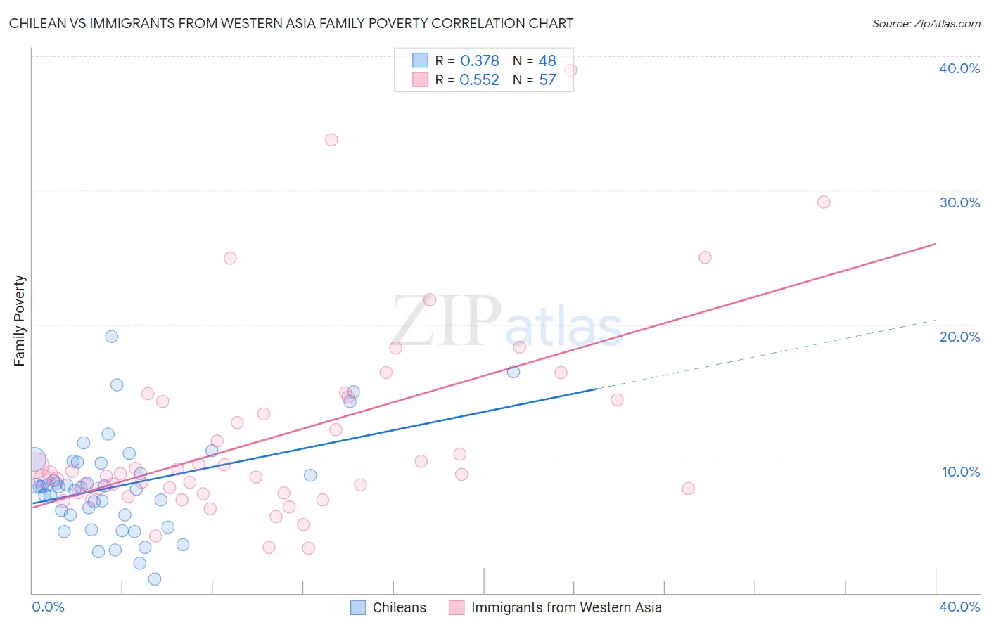 Chilean vs Immigrants from Western Asia Family Poverty