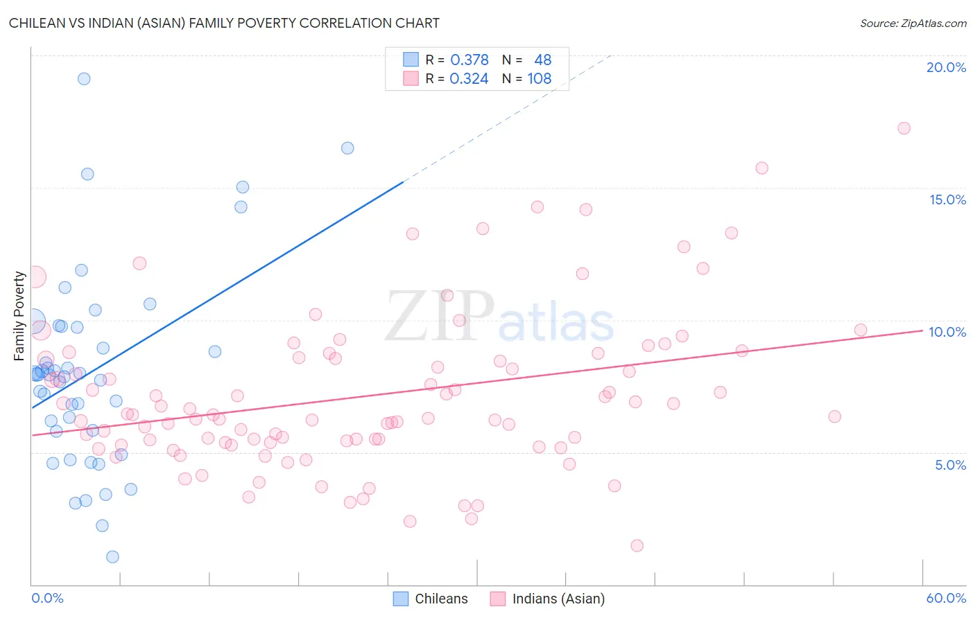 Chilean vs Indian (Asian) Family Poverty