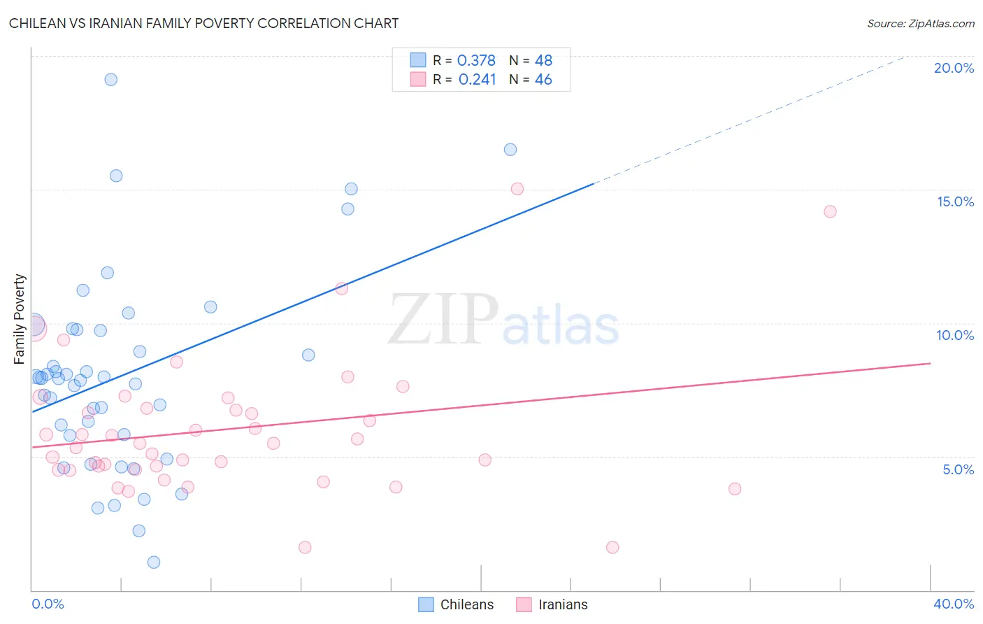 Chilean vs Iranian Family Poverty