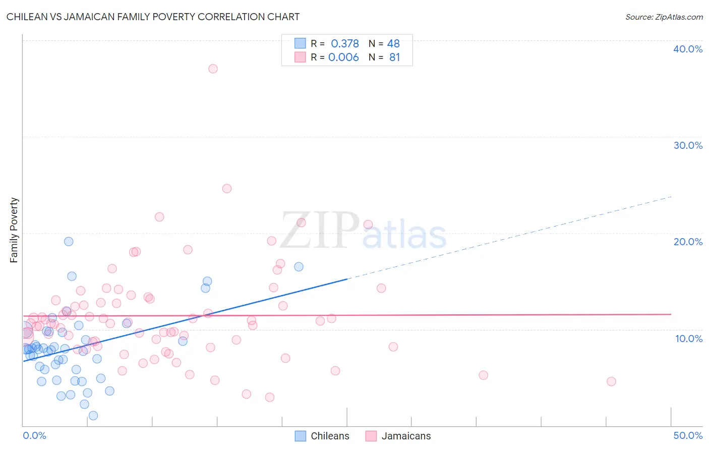 Chilean vs Jamaican Family Poverty