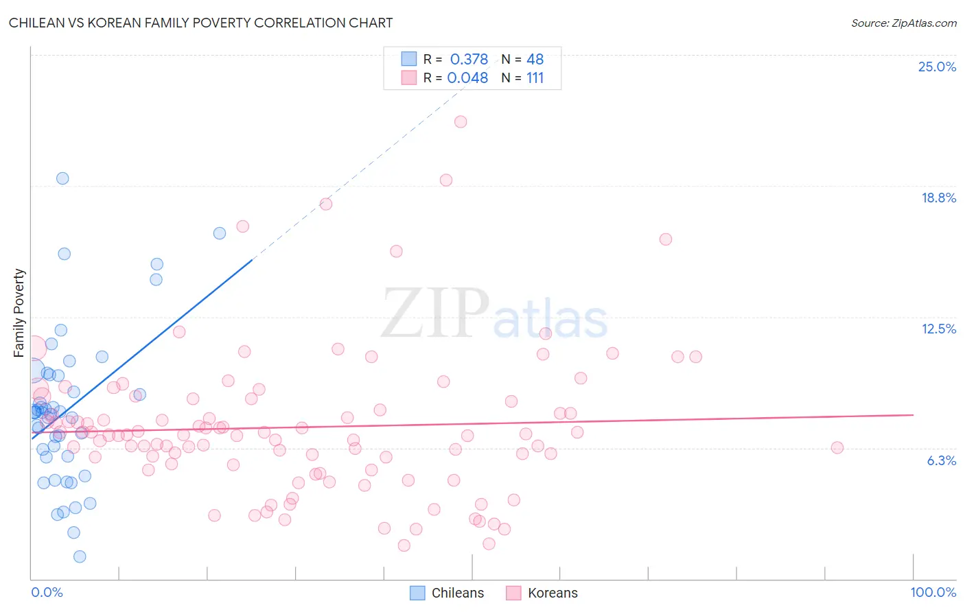 Chilean vs Korean Family Poverty