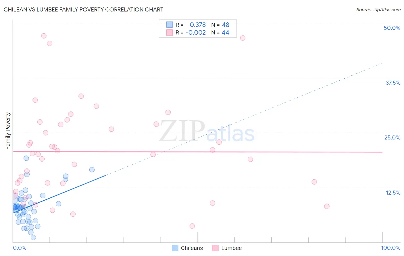Chilean vs Lumbee Family Poverty