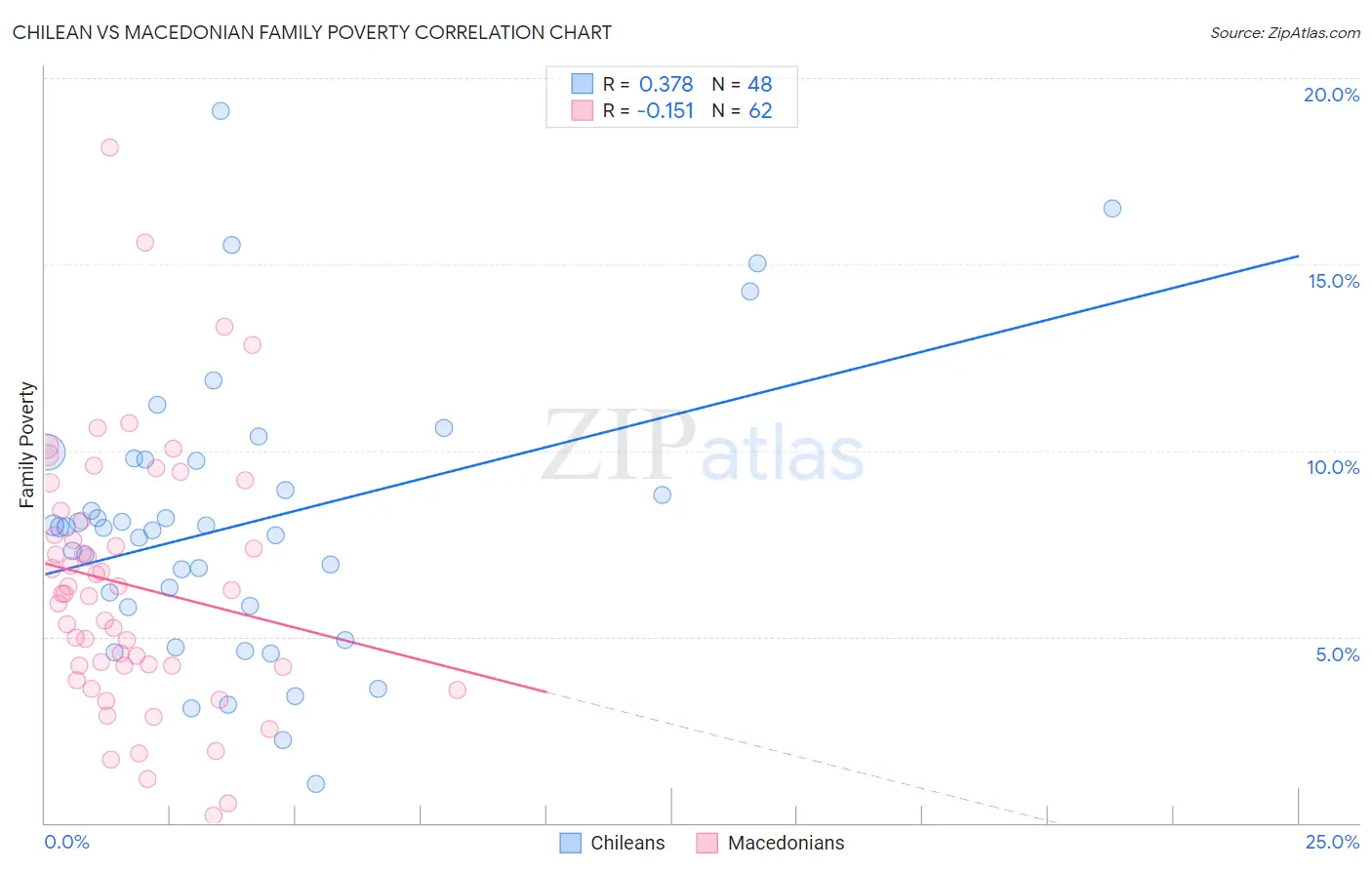 Chilean vs Macedonian Family Poverty