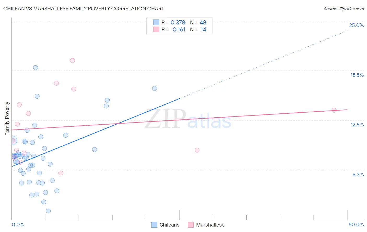 Chilean vs Marshallese Family Poverty