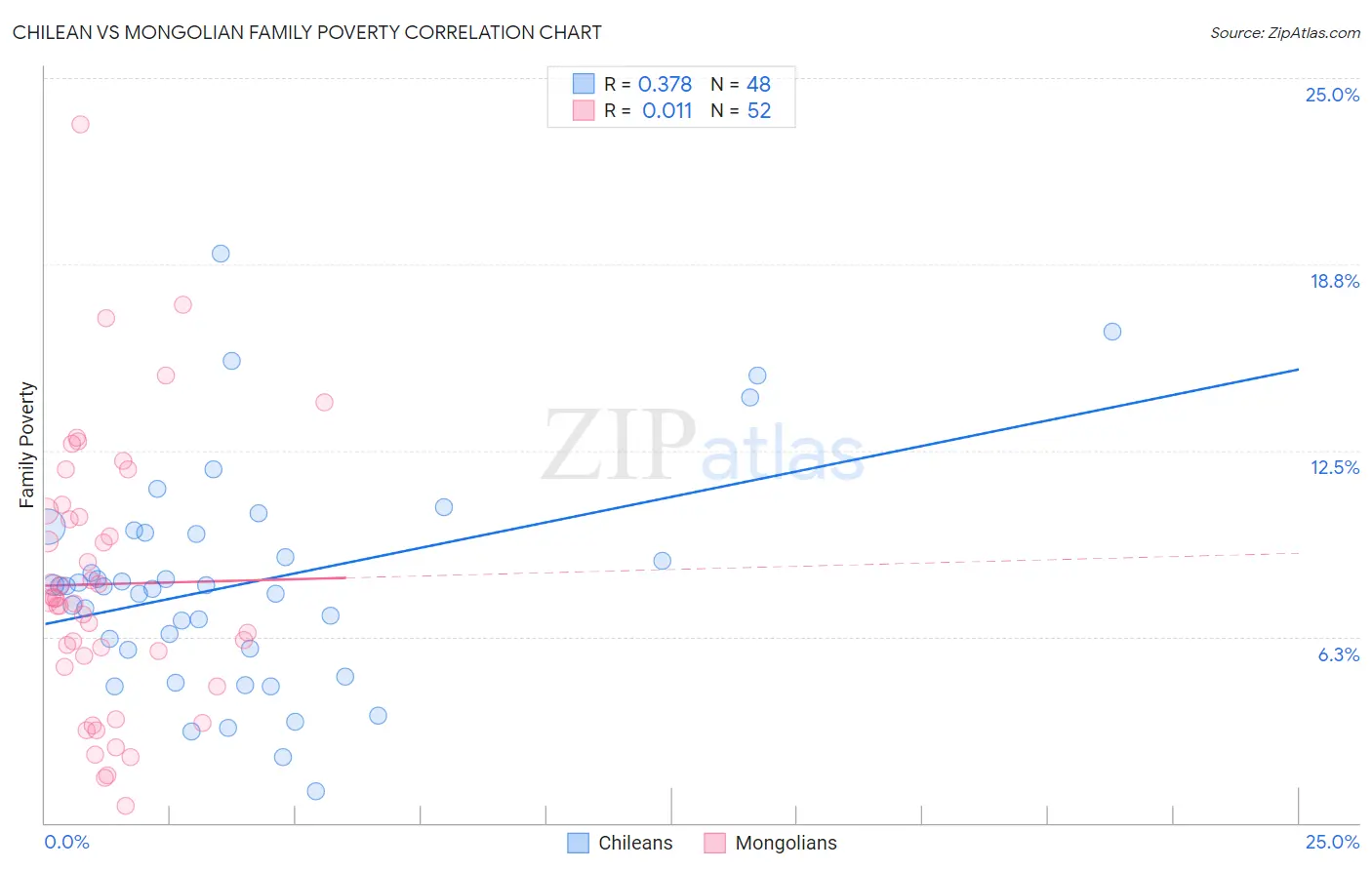 Chilean vs Mongolian Family Poverty