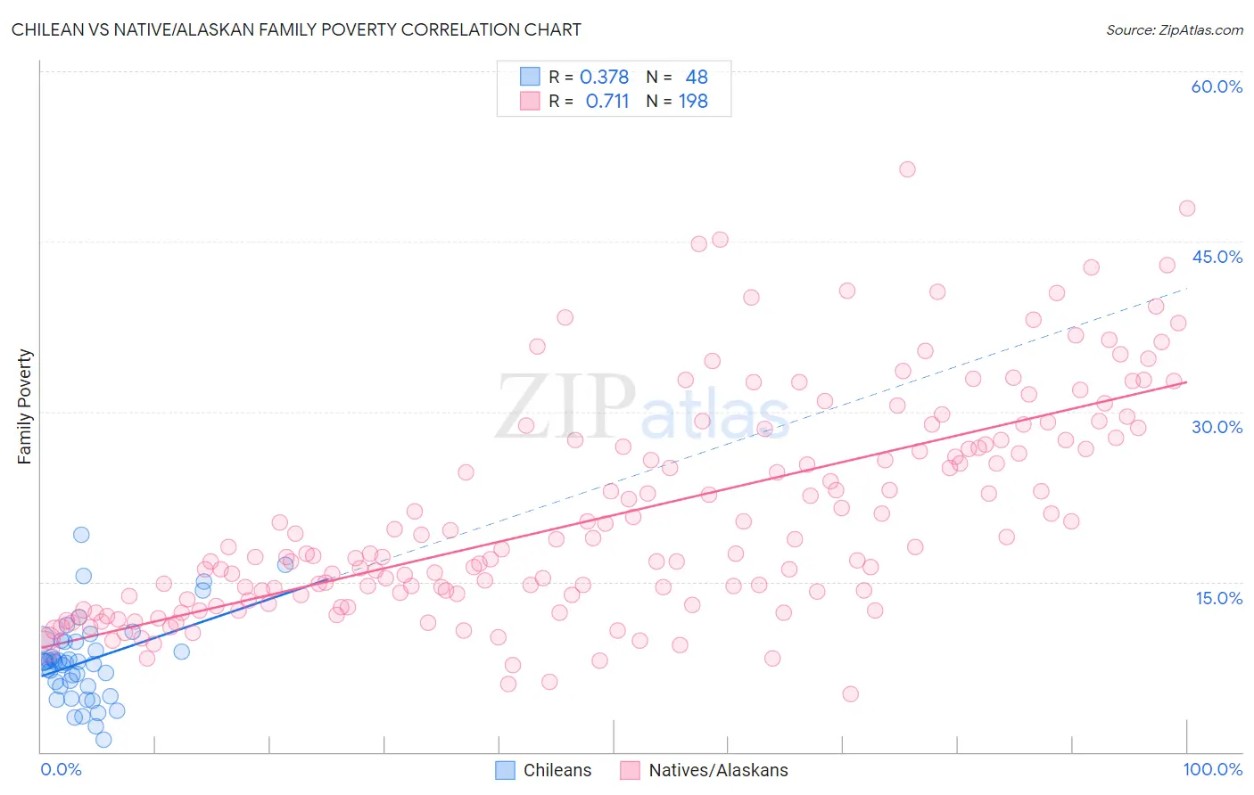 Chilean vs Native/Alaskan Family Poverty