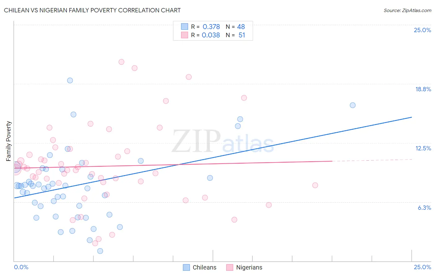 Chilean vs Nigerian Family Poverty