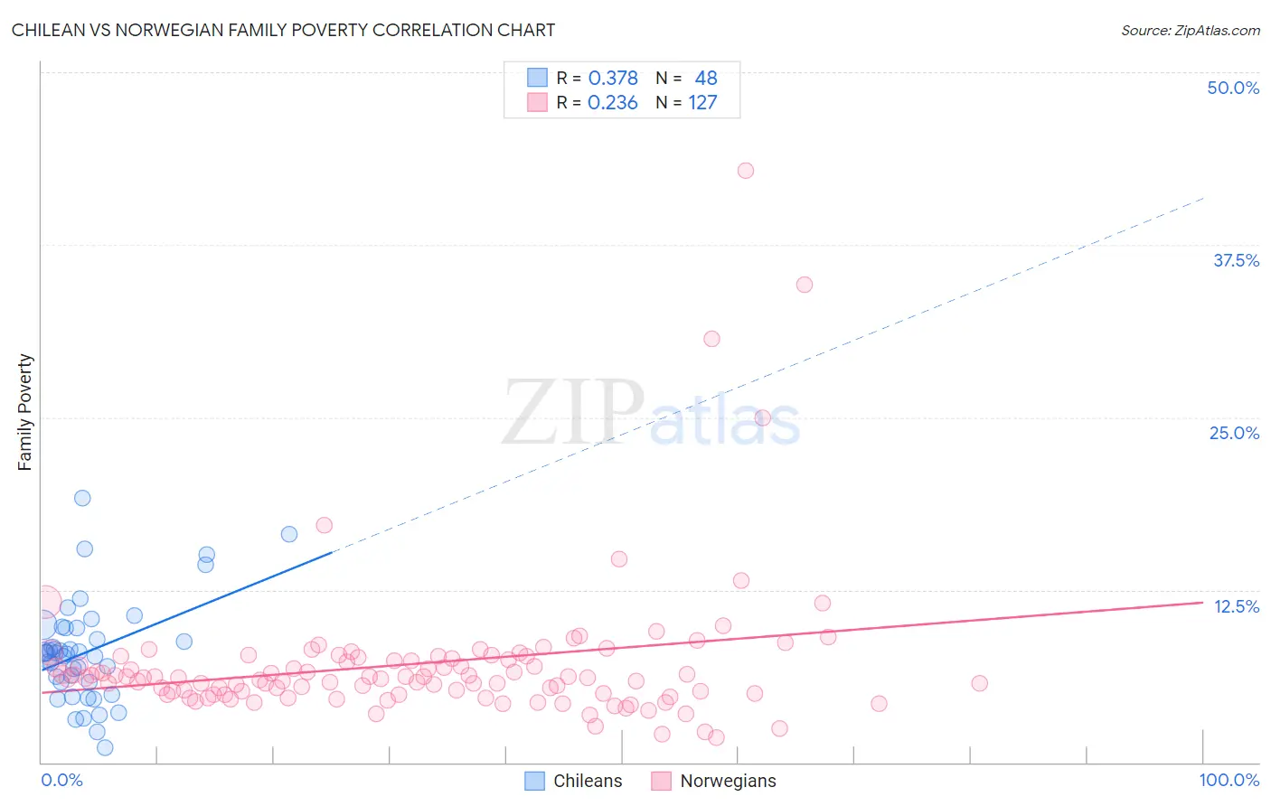 Chilean vs Norwegian Family Poverty