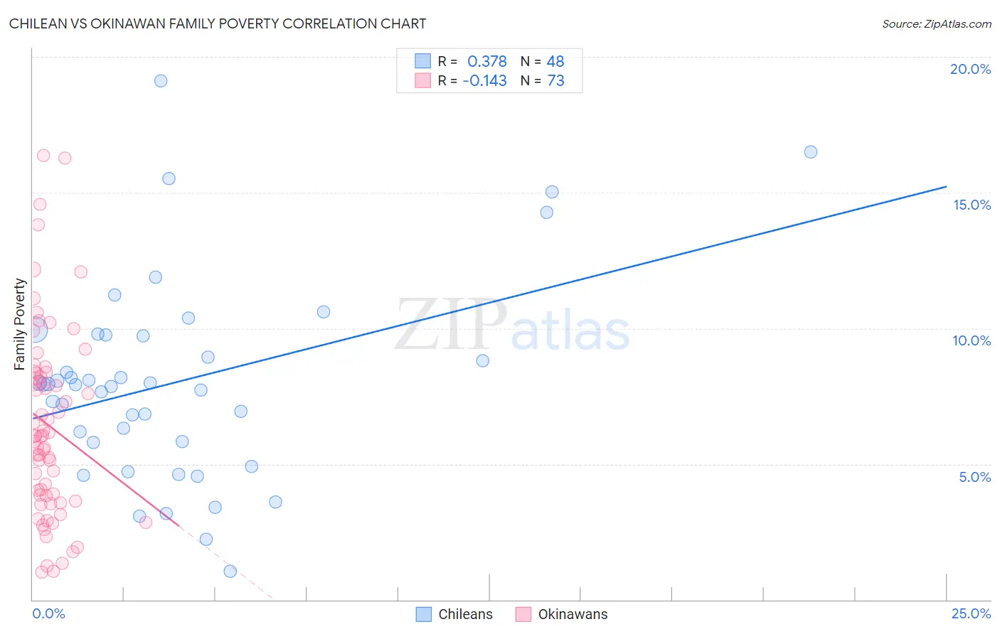 Chilean vs Okinawan Family Poverty