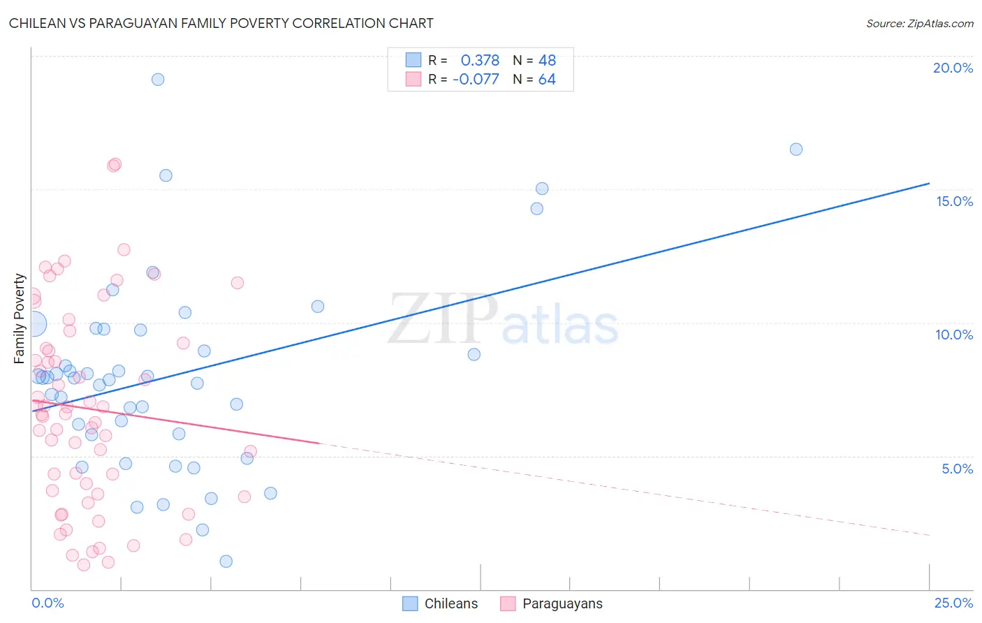 Chilean vs Paraguayan Family Poverty