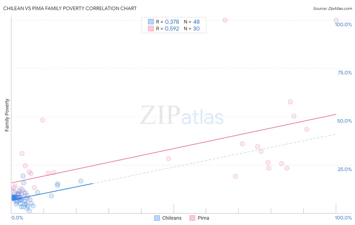 Chilean vs Pima Family Poverty