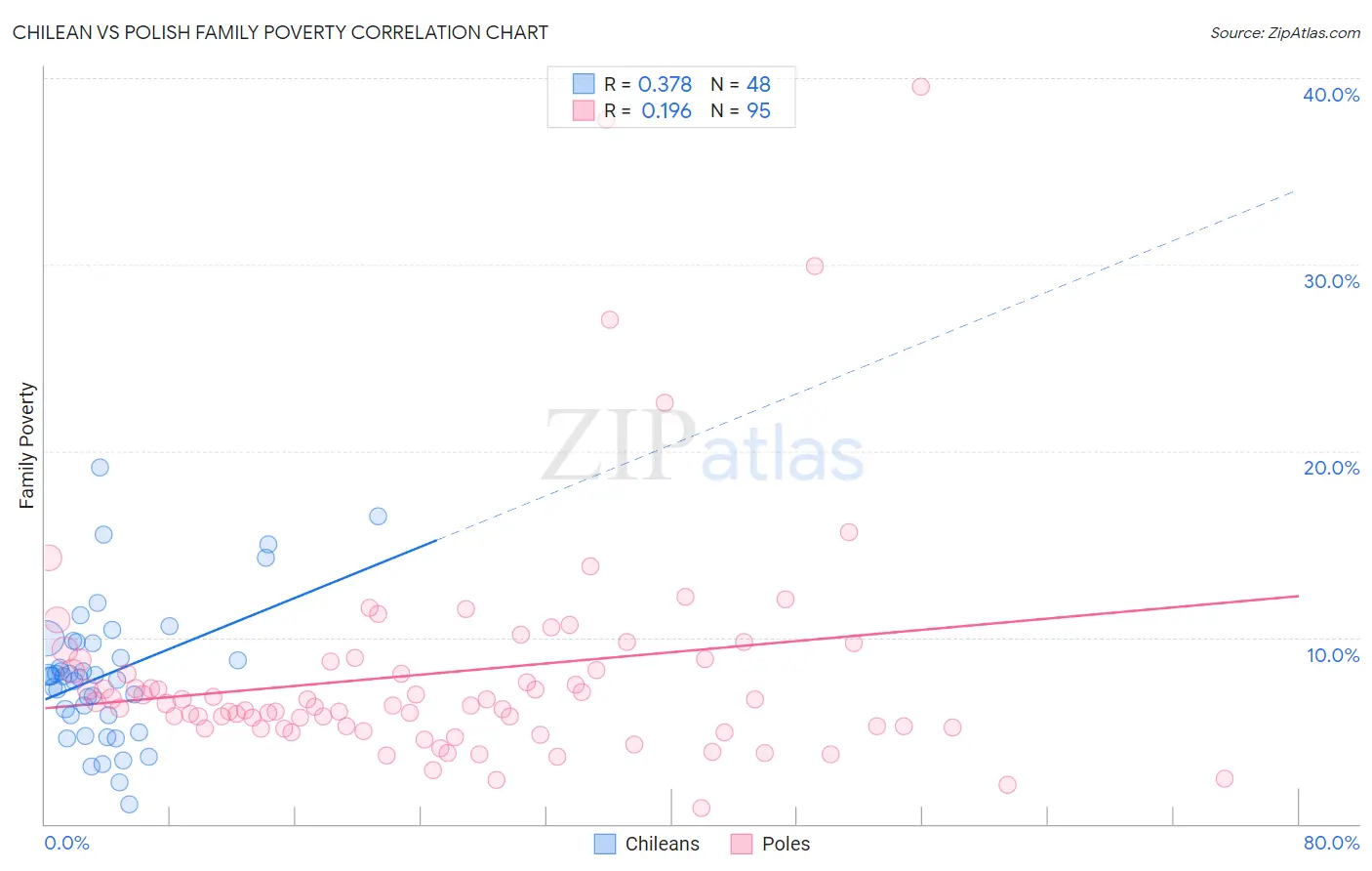 Chilean vs Polish Family Poverty