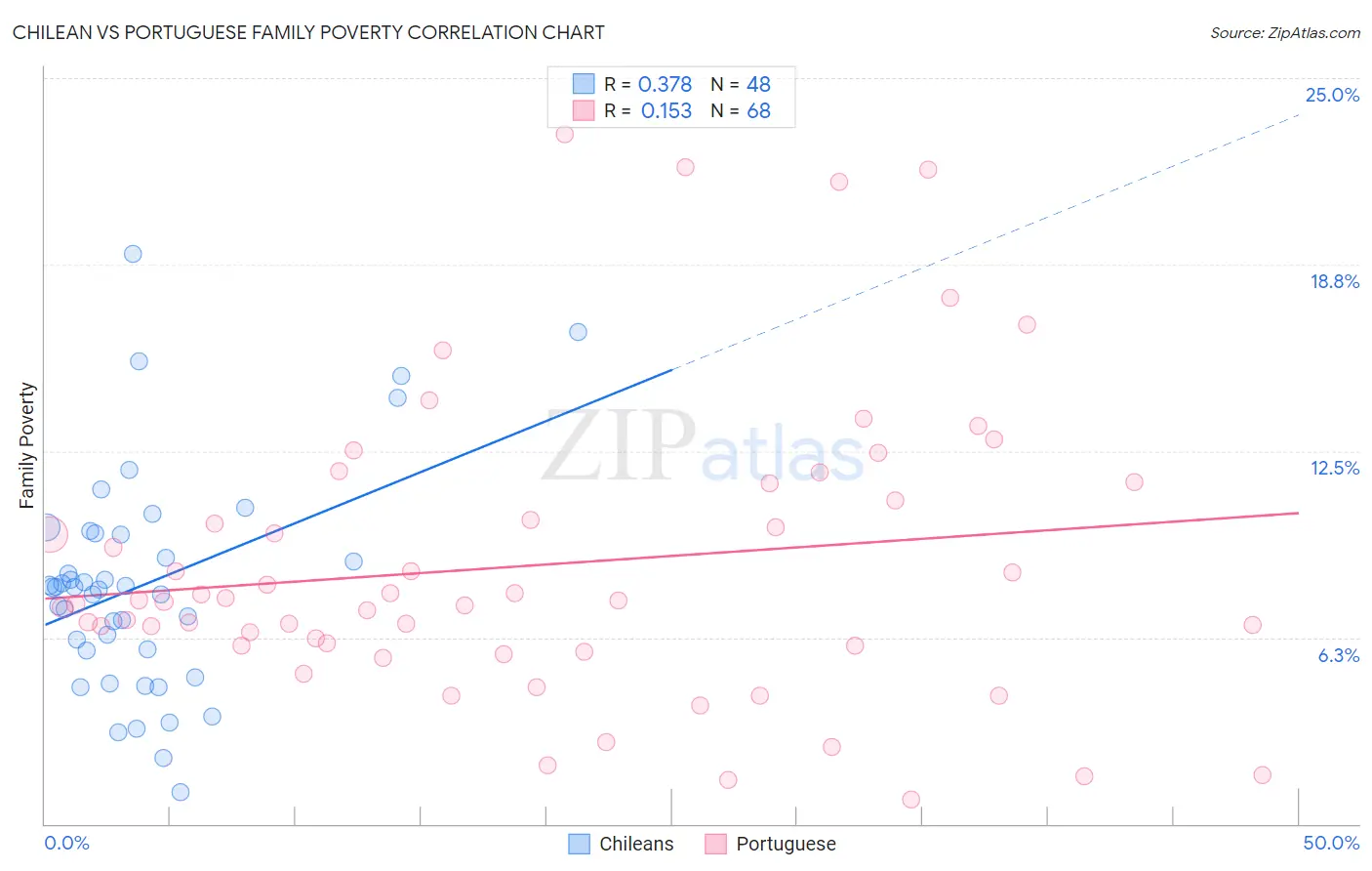 Chilean vs Portuguese Family Poverty