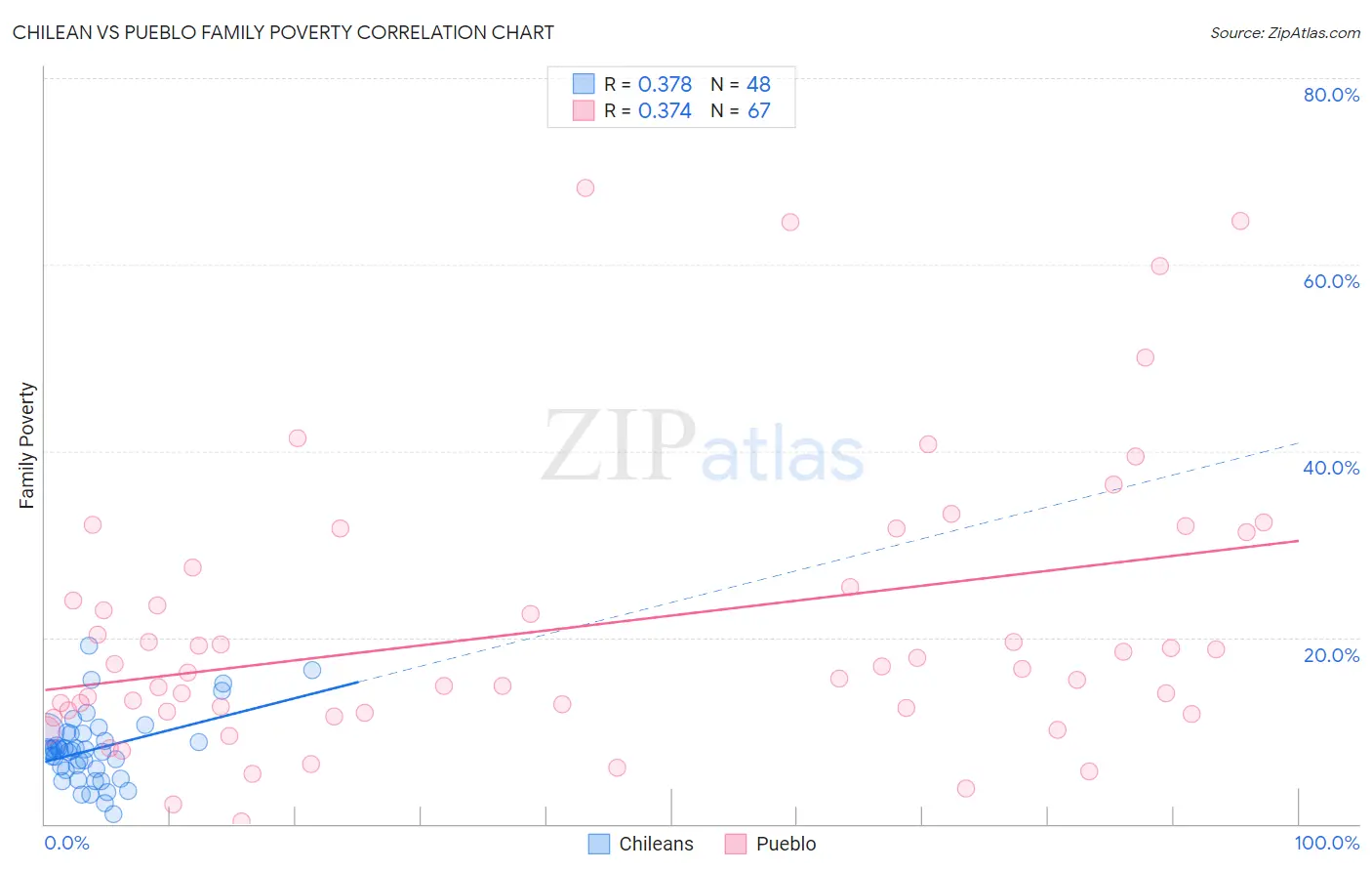 Chilean vs Pueblo Family Poverty