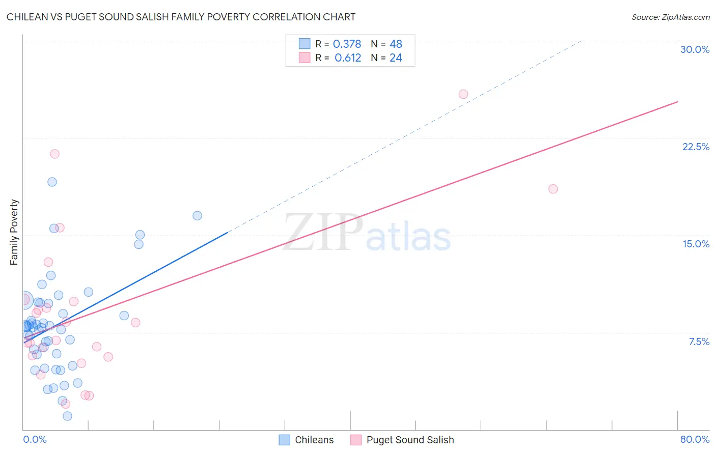 Chilean vs Puget Sound Salish Family Poverty
