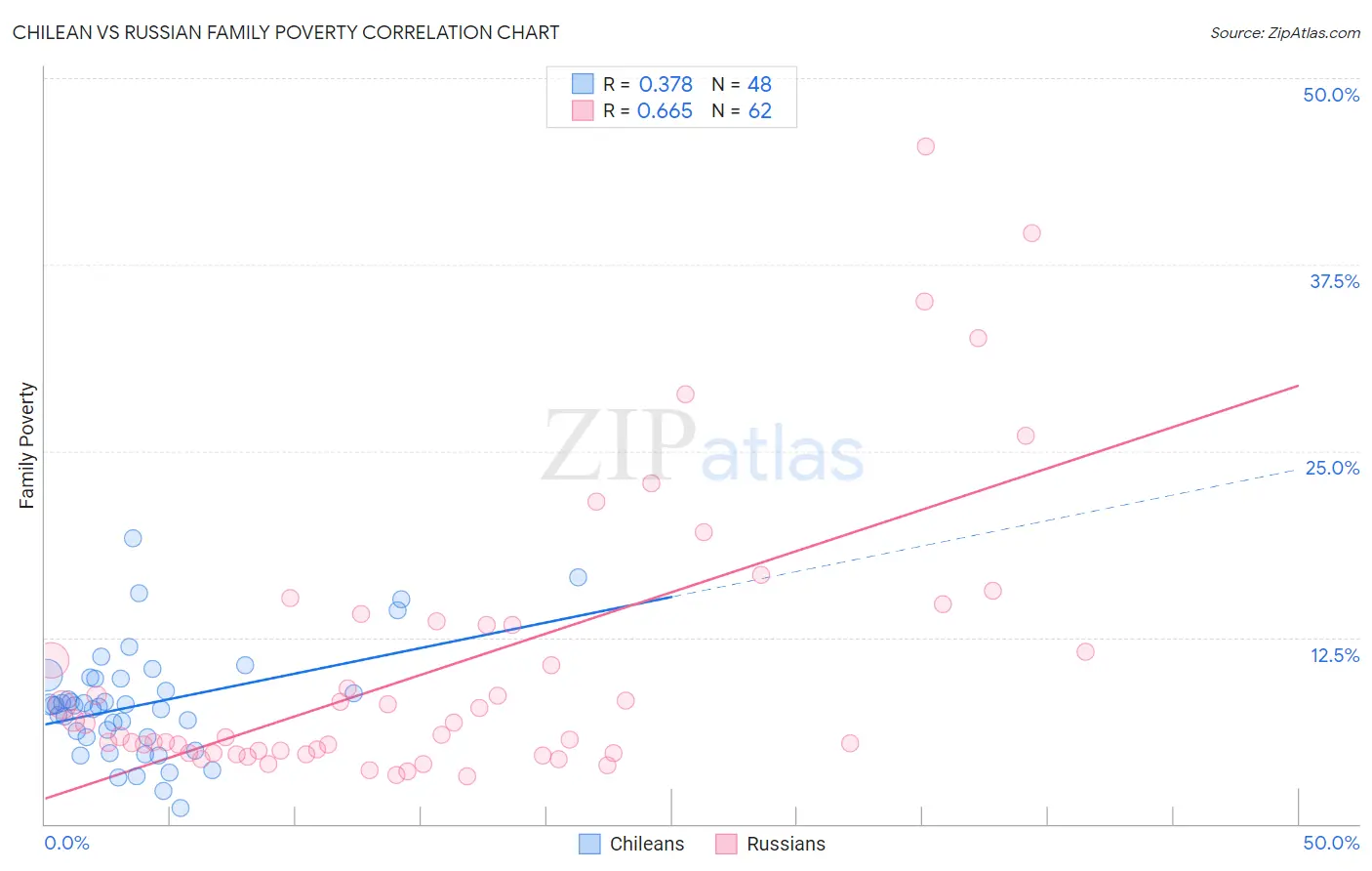 Chilean vs Russian Family Poverty