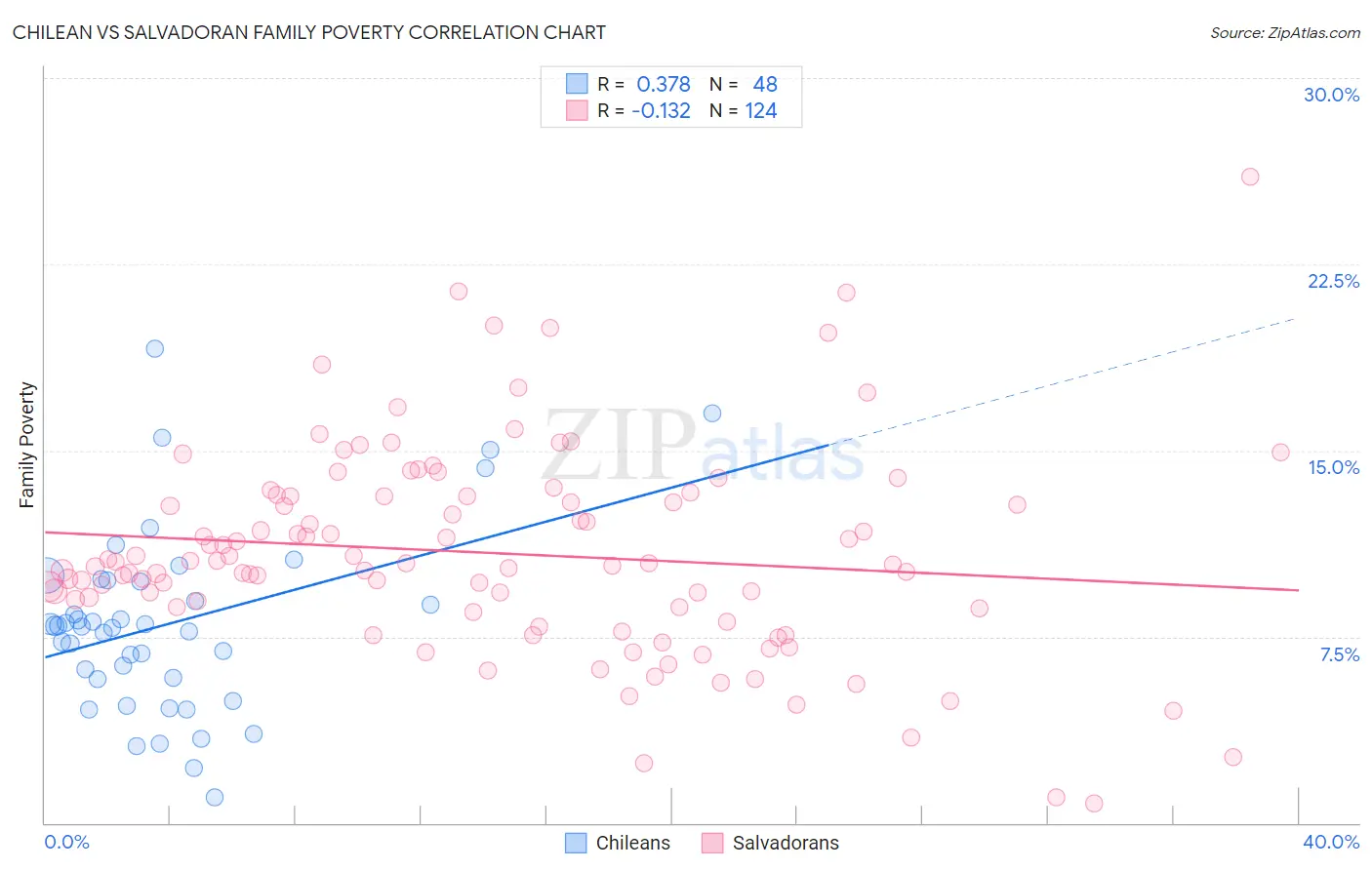 Chilean vs Salvadoran Family Poverty