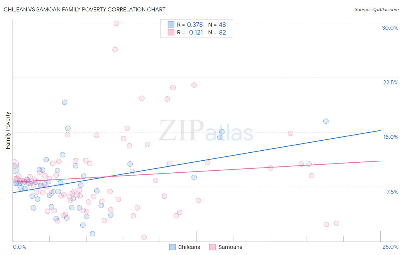 Chilean vs Samoan Family Poverty