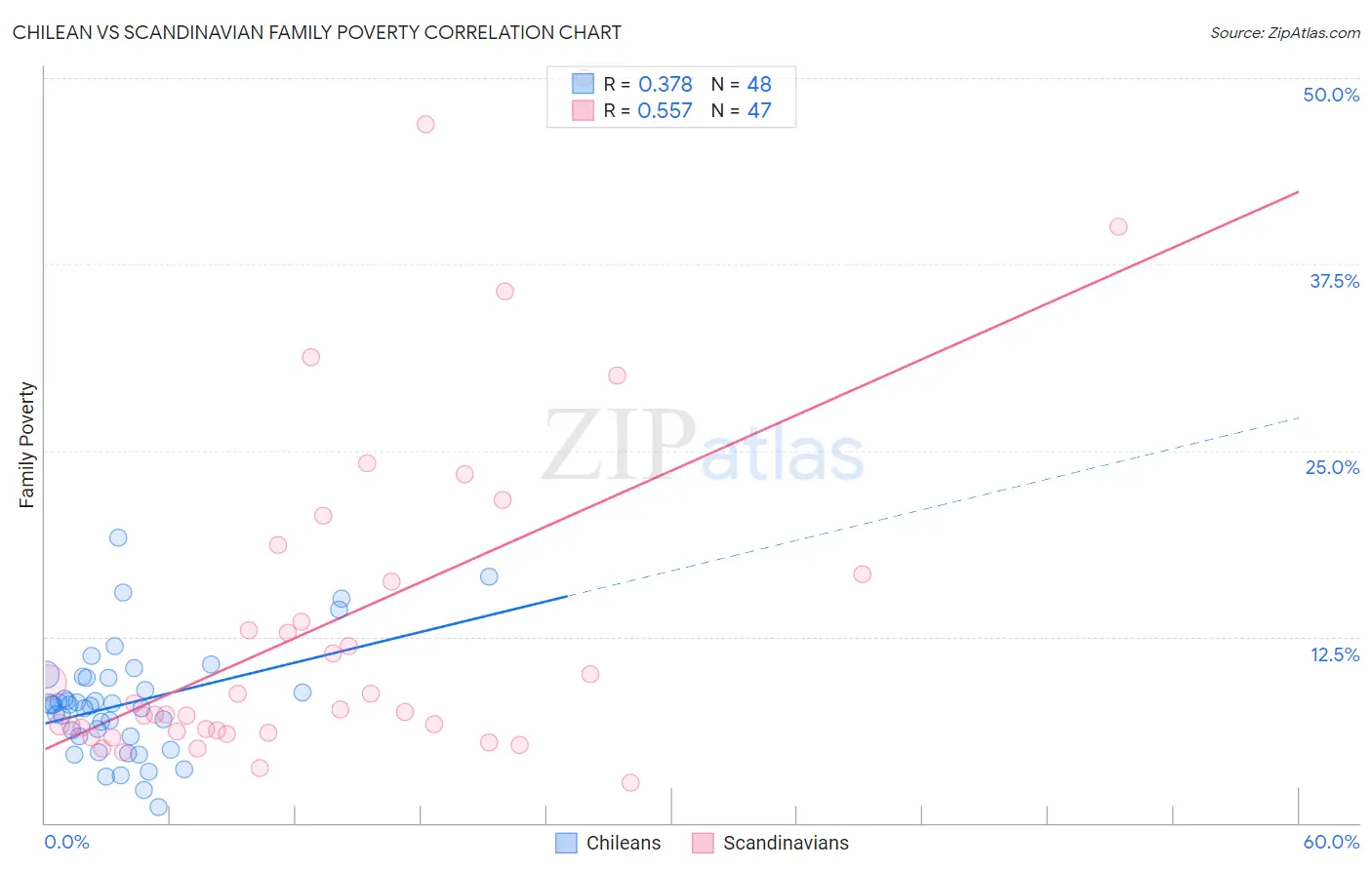 Chilean vs Scandinavian Family Poverty