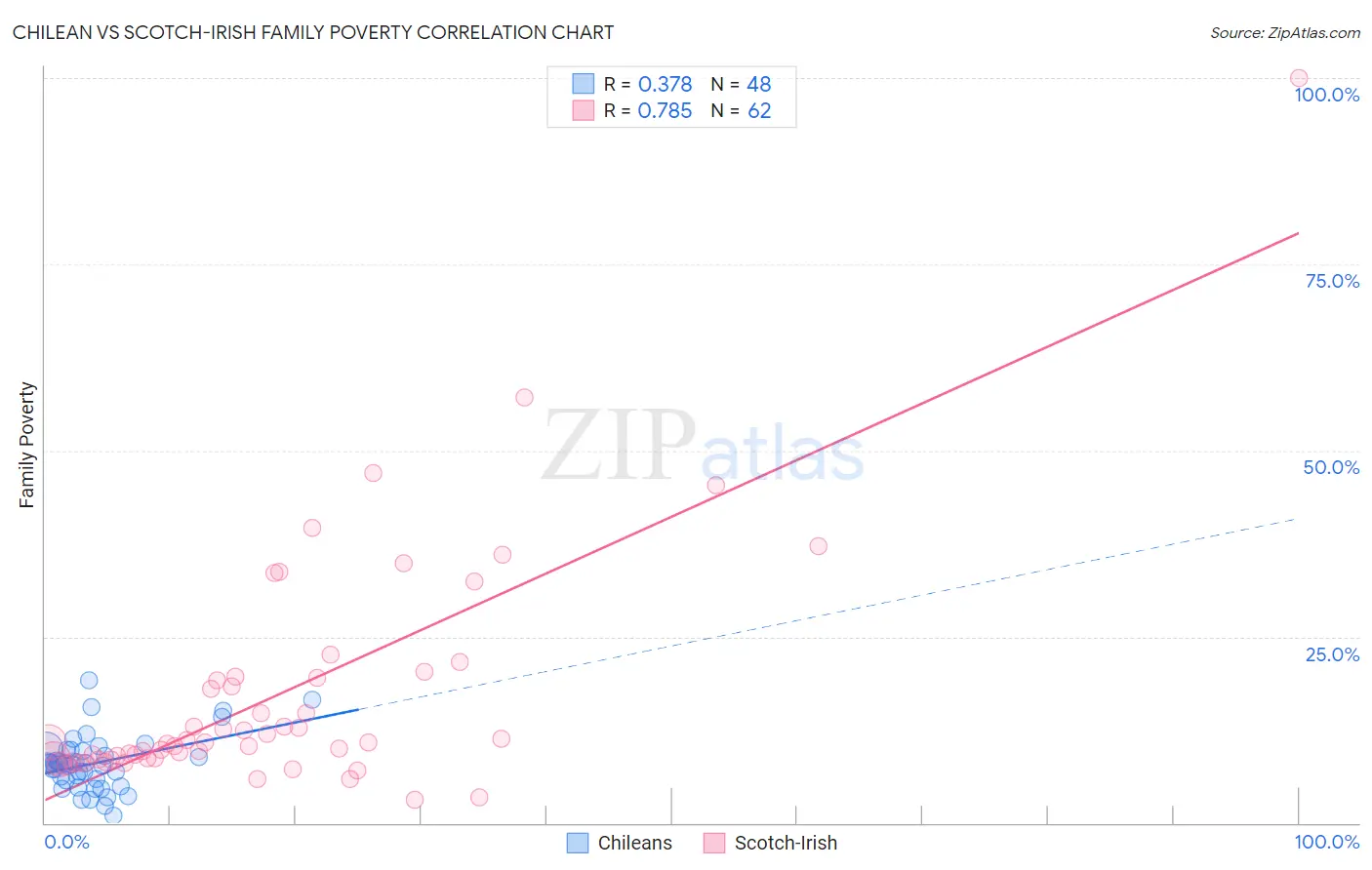 Chilean vs Scotch-Irish Family Poverty