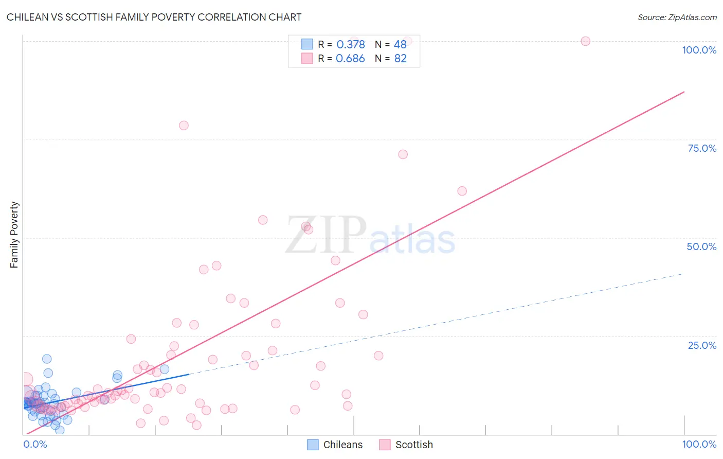 Chilean vs Scottish Family Poverty