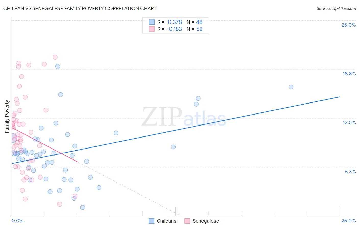 Chilean vs Senegalese Family Poverty