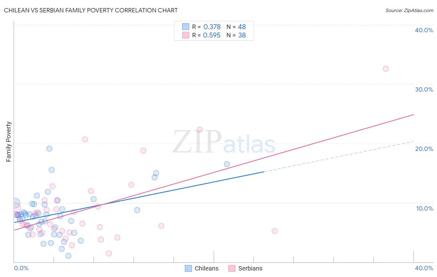 Chilean vs Serbian Family Poverty