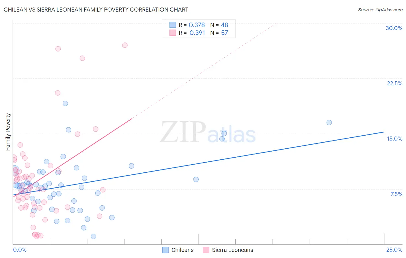 Chilean vs Sierra Leonean Family Poverty