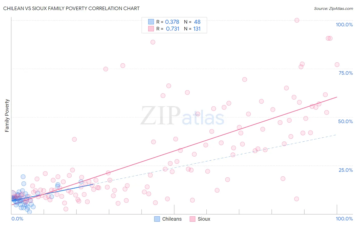 Chilean vs Sioux Family Poverty