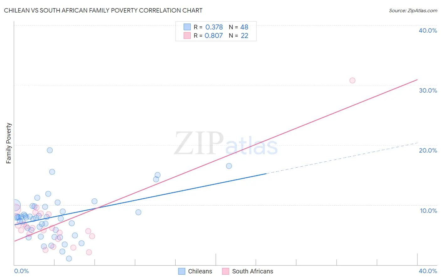 Chilean vs South African Family Poverty
