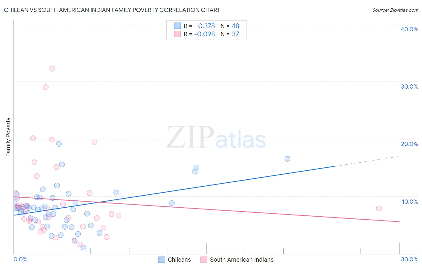 Chilean vs South American Indian Family Poverty
