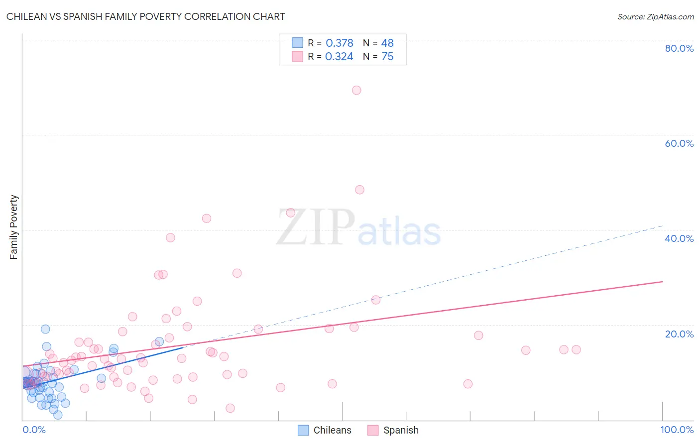 Chilean vs Spanish Family Poverty