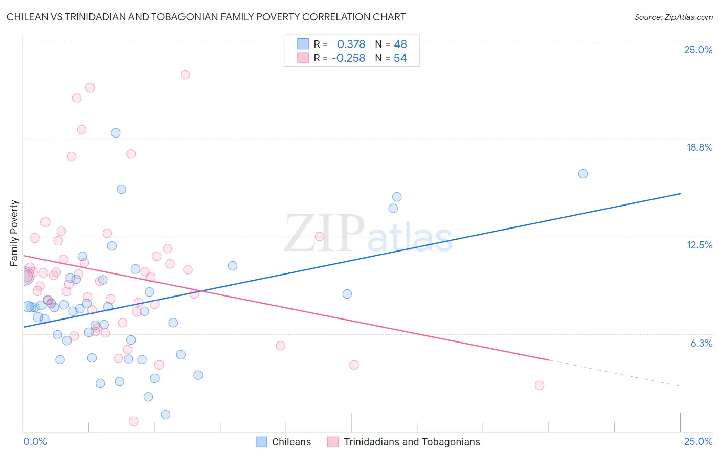 Chilean vs Trinidadian and Tobagonian Family Poverty