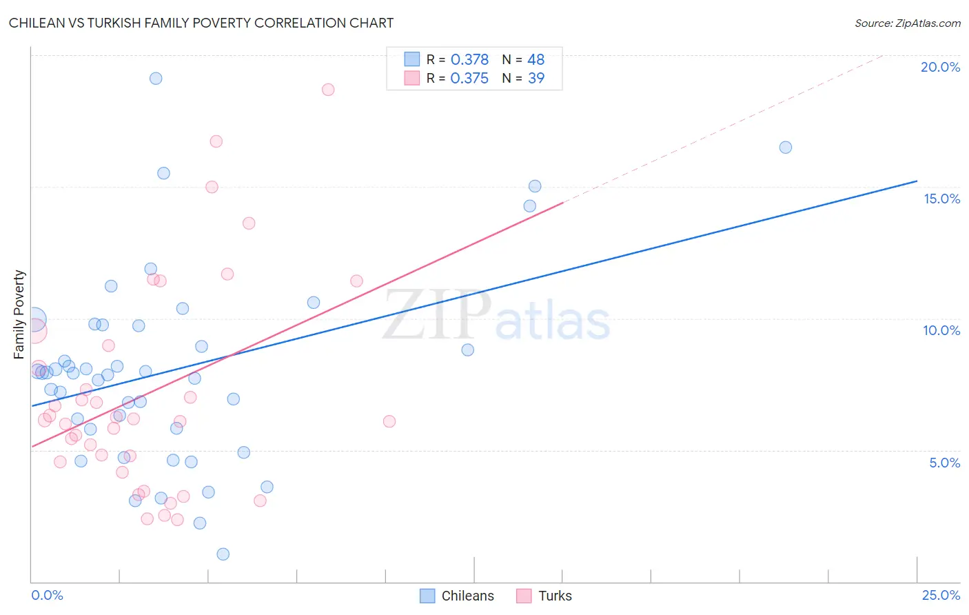 Chilean vs Turkish Family Poverty