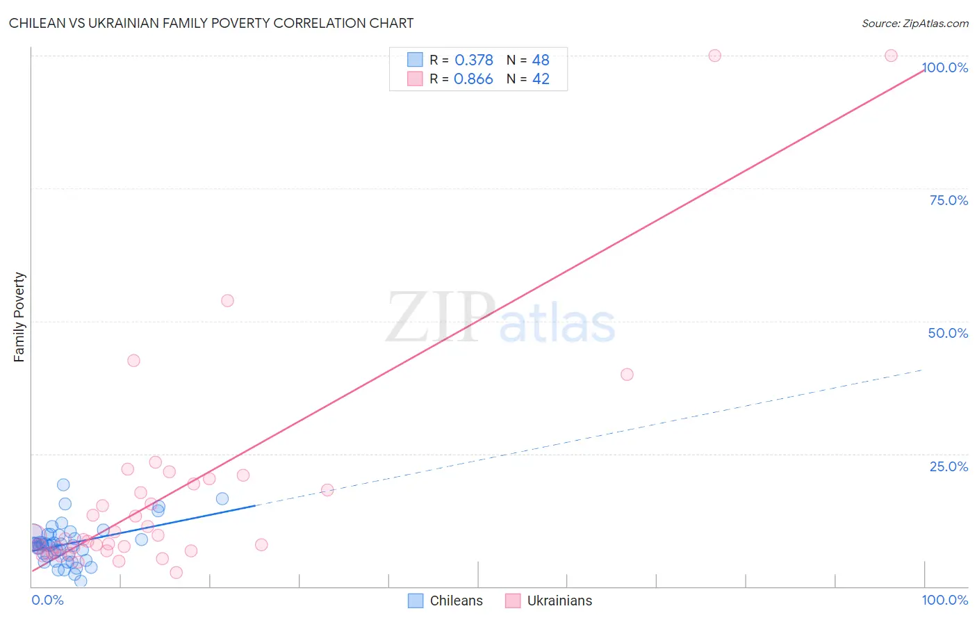 Chilean vs Ukrainian Family Poverty