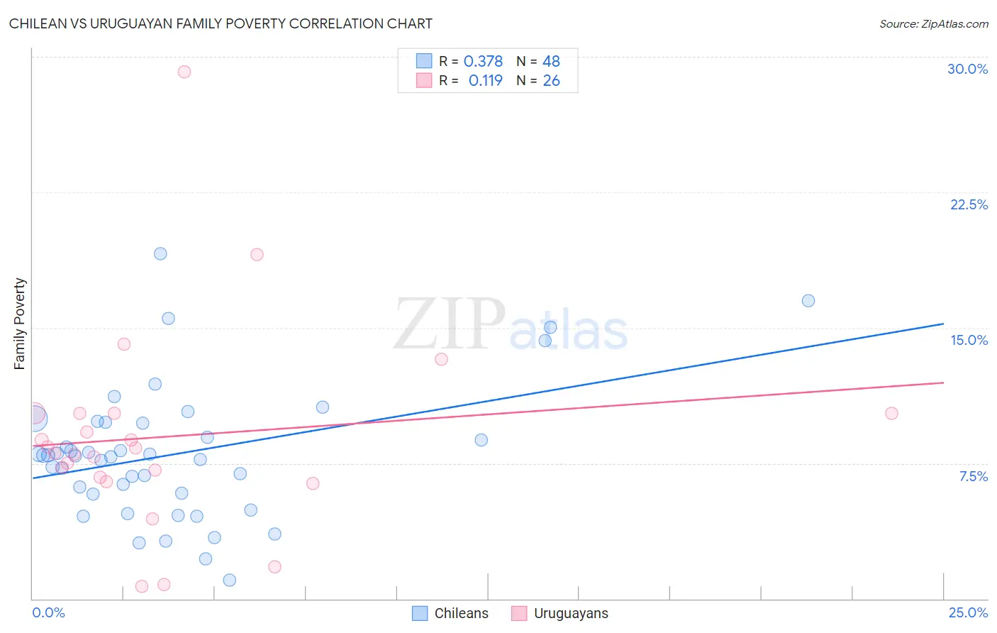 Chilean vs Uruguayan Family Poverty