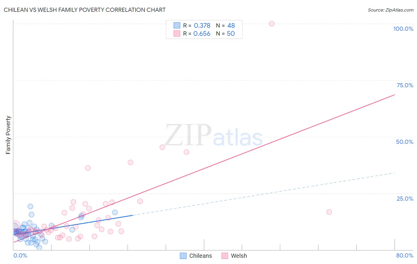 Chilean vs Welsh Family Poverty