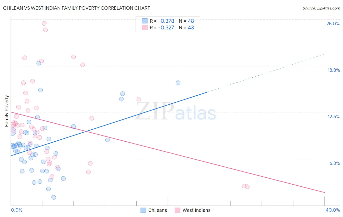 Chilean vs West Indian Family Poverty