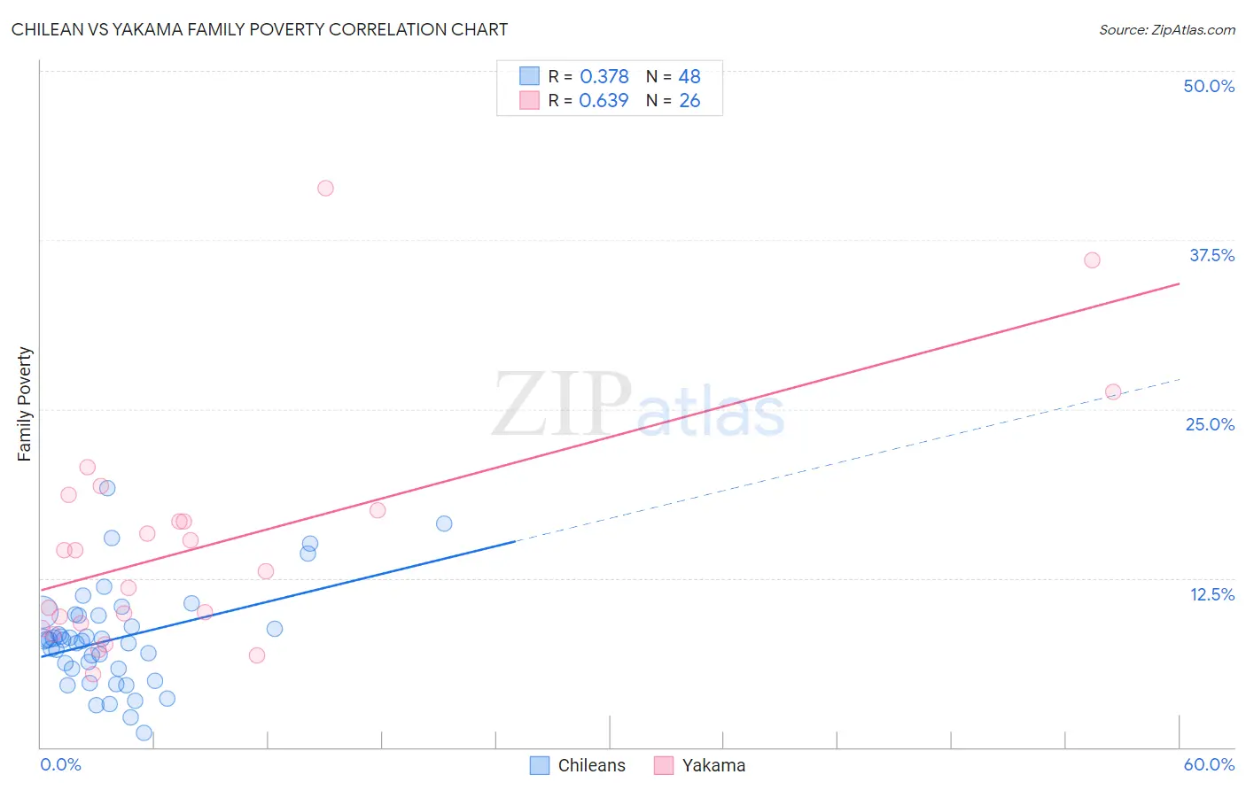 Chilean vs Yakama Family Poverty